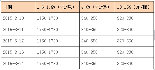 镍：本周价格弱稳运行 关注宏观数据