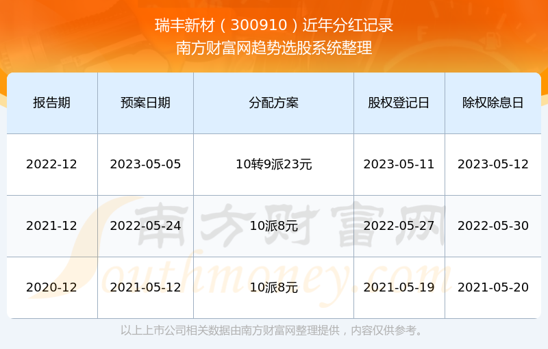 瑞丰新材(300910.SZ)完成回购1.91%股份 耗资2.28亿元