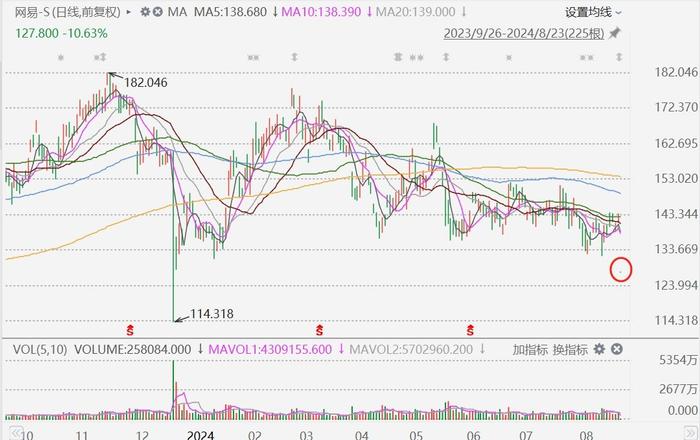 默邱利通用盘中异动 下午盘快速下挫5.13%报49.40美元