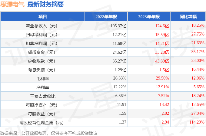 思源电气(002028)：2024年报预告符合预期 稳健高质量发展