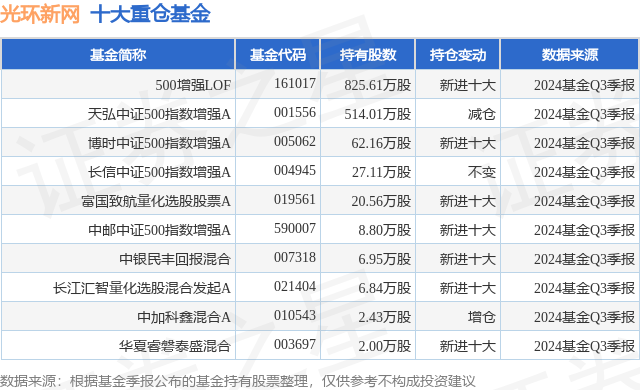 1月10日光环新网跌5.72%，500增强LOF基金重仓该股