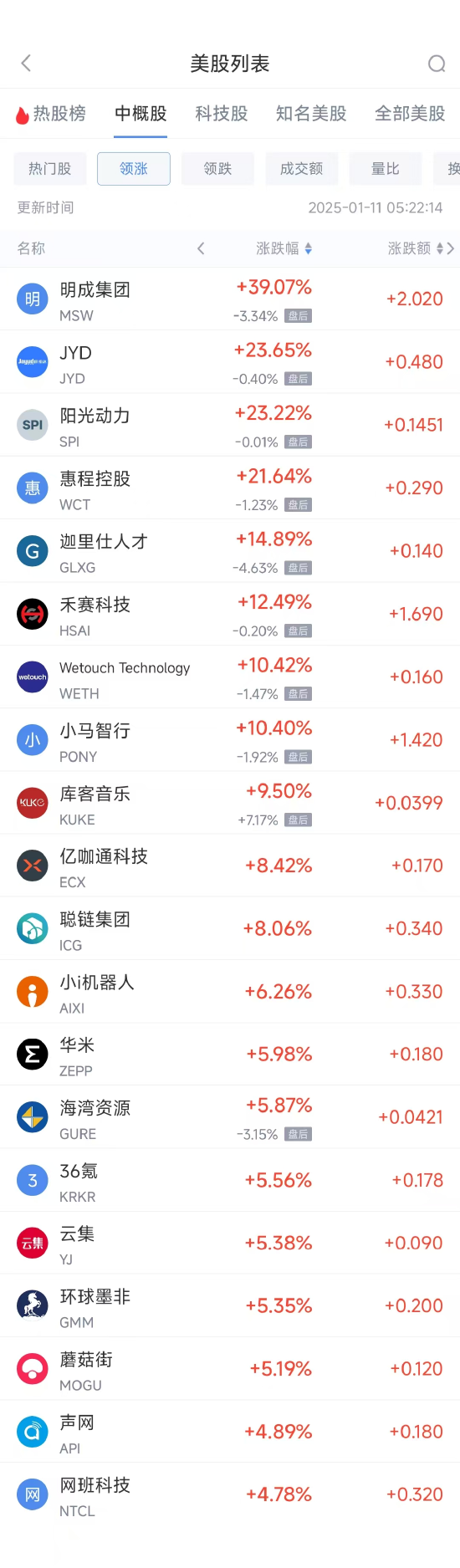 周五热门中概股多数下跌 阿里巴巴跌3.78%，拼多多跌5.62%