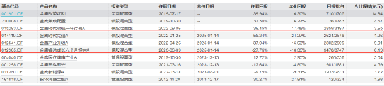 近三年亏超50%！韩广哲：卸任三只产品基金经理 时隔一年再掌舵金鹰医疗健康股票