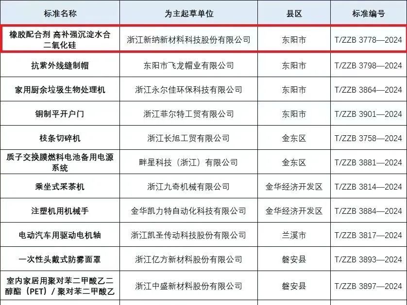 横店集团企业再添一项“浙江制造”标准