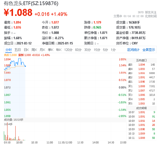 美国核心CPI回落！通胀放缓，美联储或更早降息？有色龙头ETF（159876）盘中涨超2%，中国铝业涨逾4%