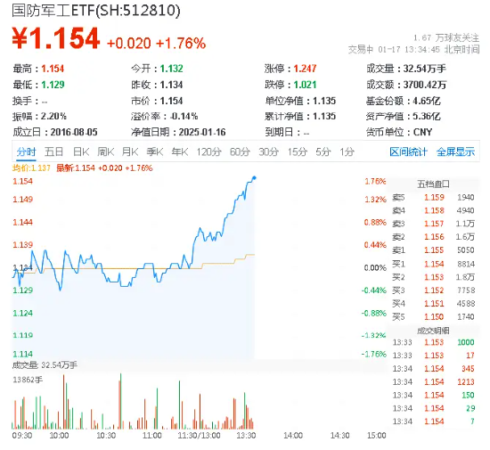 拔地而起！国防军工ETF（512810）午后摸高1.76%！铂力特、洪都航空等多股飙升逾7%