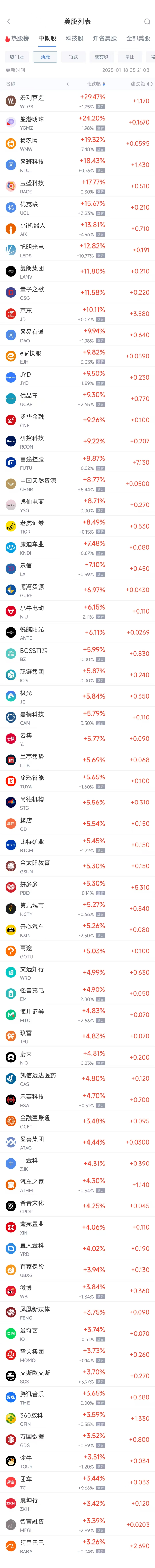 周五热门中概股普涨 阿里巴巴涨3.26%，京东涨逾10%